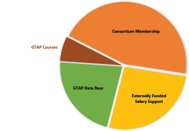 Center Revenue pie chart